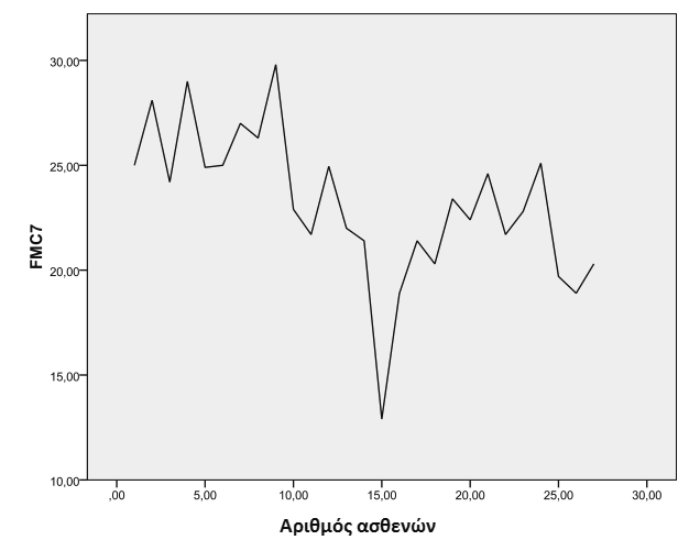 Διάγραμμα 7.