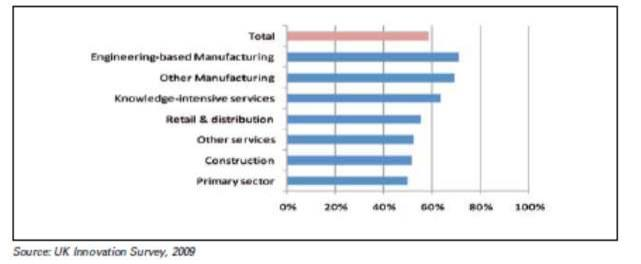 Η καινοτομία είναι διάχυτη. Με βάση στοιχεία απο το Ηνωμένου Βασιλείο παρουσιάζονται υψηλά επίπεδα καινοτομίας και η χαμηλή διακύμανση μεταξύ των βιομηχανιών.