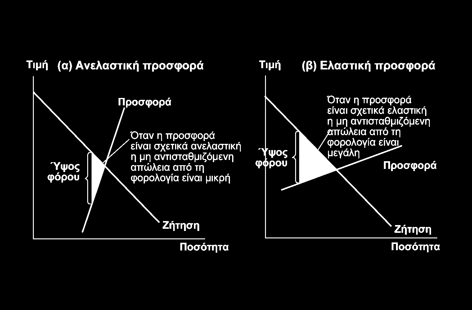 Μη αντισταθμιζόμενη απώλεια και