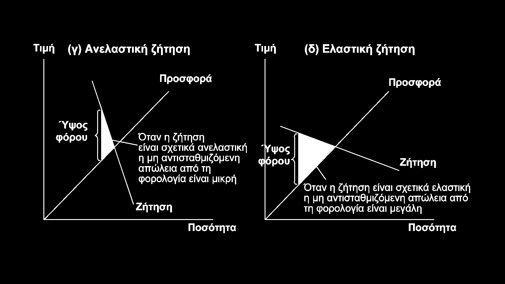 Μη αντισταθμιζόμενη απώλεια και