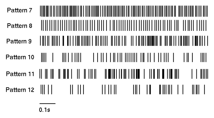 Εικόνα 4-39: Απεικόνιση των μοτίβων διέγερσης Για τις μη περιοδικές παλμοσειρές, η χρονική απόσταση ενός παλμού από τον επόμενο είναι τυχαία μεταβλητή-δείγμα κατανομής γάμμα με τη δεδομένη χρονική