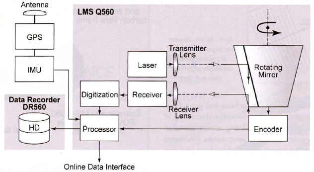 Αρχή λειτουργίας LiDAR Εικόνα 12.