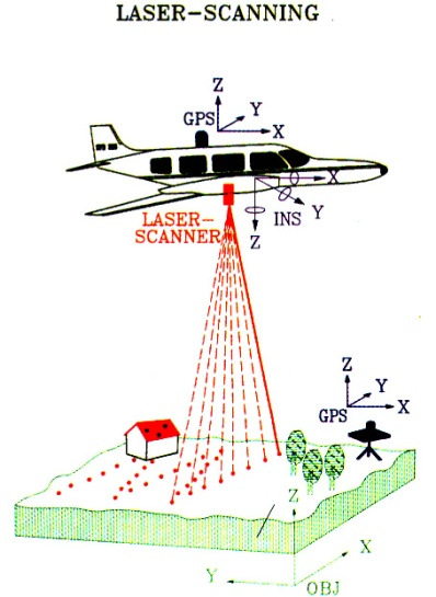 LiDAR (Light Detection And Ranging)(2/3) Για κάθε παλμό μπορεί να καταγραφούν πολλαπλές επιστροφές Δυνατότητα