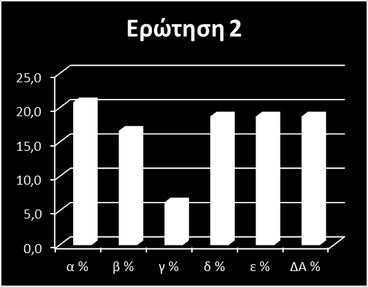 2. Τι ένιωσες όταν συνέβη το περιστατικό; α) θυμό β) δυσαρέσκεια γ) ανασφάλεια δ) αμηχανία ε) απάθεια Συμπέρασμα: Το 20,8% (α) των ερωτώμενων απάντησε ότι όταν του συμπεριφέρθηκαν ρατσιστικά ένιωσε