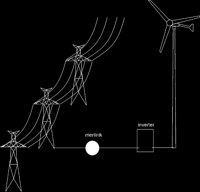 Vetrne elektrarne Vetrnice posredno preko električnega generatorja pretvarjajo moč vetra v električno energijo.