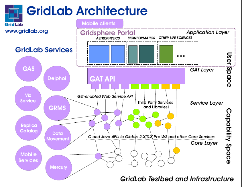 Κεφάλαιο 4 - GridLab Project 59 Συνοπτική οµή του GridLab Όλες οι τεχνολογίες του GridLab υλοποιούνται και εφαρµόζονται σύµφωνα µε την αρχιτεκτονική του GridLab η οποία καθορίζει ένα σαφώς