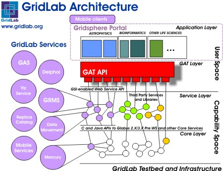 Κεφάλαιο 4 - GridLab Project 86 Όπως φαίνεται και στην εικόνα, το GAT και το GAT API βρίσκονται µεταξύ των εφαρµογών Grid και των διαφόρων τύπων grid middleware.