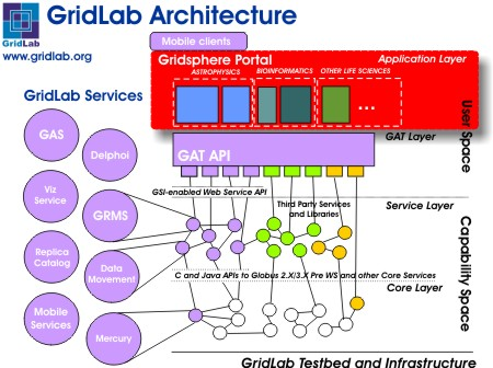 Κεφάλαιο 4 - GridLab Project 87 Όπως και το Grid Application Toolkit, το GridSphere έχει στόχο να γίνει ένα γενικευµένο σετ εργαλείων που θα δίνει τη δυνατότητα στους προγραµµατιστές να εισάγουν τις