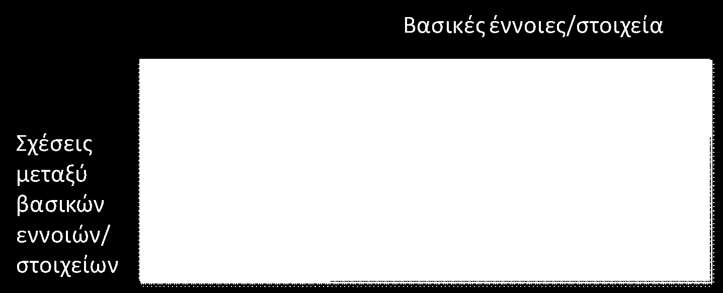 Επιστημονική γνώση Υφιστάμενες τεχνικές Έρευνα & Ανάπτυξη Προβλήματα ΤΕΧΝΟΛΟΓΙΑ Σχήµα 4.1.