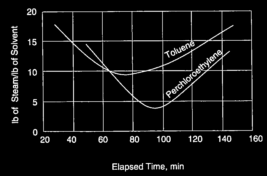 Εμπειρική (απλούστερη) σχέση της Union Carbide V P 0,37D 100 1,56 P: πτώση πίεσης κλίνης, σε in.