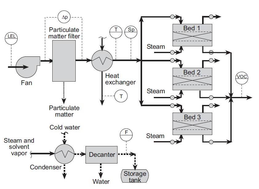 Flowchart of a three-bed (deep bed) absorber Activated Carbon & Solvent Recovery- Adsorption of VOC
