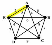 O αλγόριθμος του Kruskal Βρίσκει το ελάχιστο γεννητικό δέντρο (MST) Τ σε δοσμένο γράφημα Βήμα 1: Διάταξε όλες τις ακμές σε αύξουσα σειρά ως προς το βάρος τους Βήμα 2: Διάλεξε την ακμή με το μικρότερο