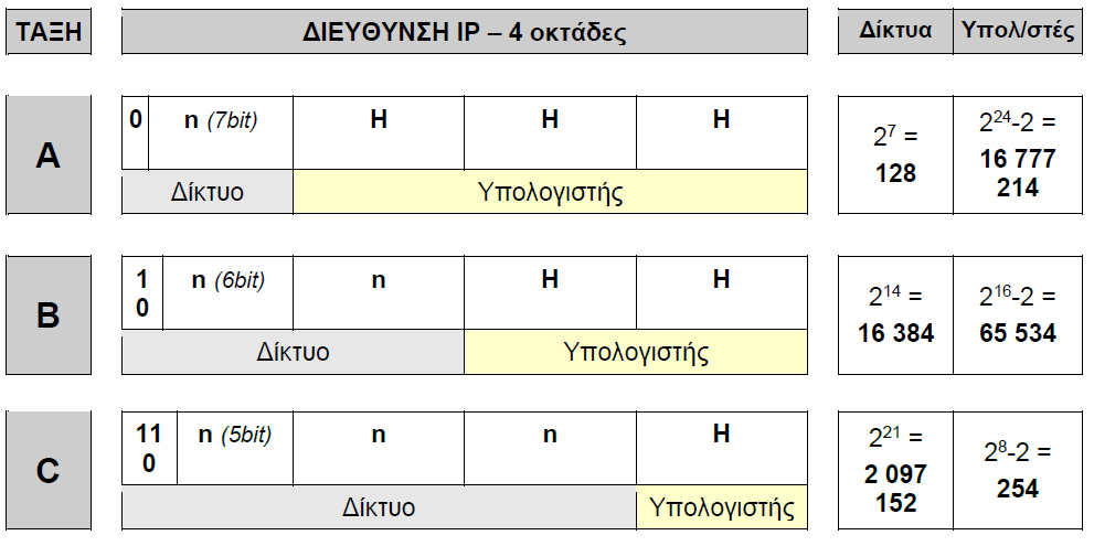 Κλάσεις/τάξεις