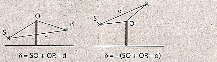 Καθαρή περίθλαση Για καθαρή περίθλαση, απουσία της επίδρασης του εδάφους, η εξασθένηση δίνεται από: 1)Εάν (40/λ)C δ -2 : dif=10 lg (3+(40/λ)C δ) [4.26] 2)Εάν (40/λ)C δ<-2 dif= 0 db Όπου: [4.