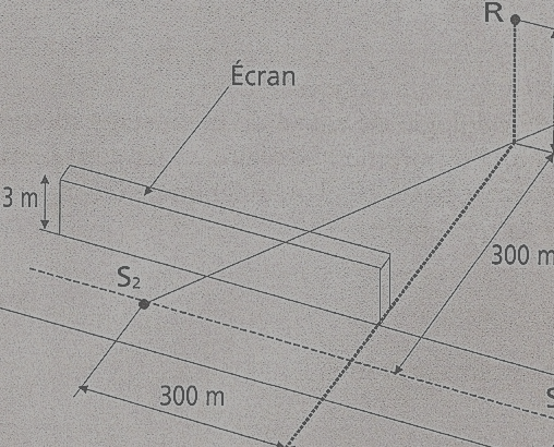 Σχήµα 5.5: Αποστάσεις πηγής και δέκτη Σχήµα:5.