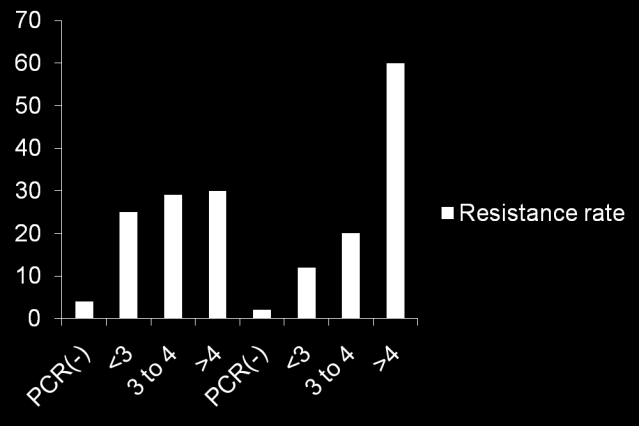 TELBIVUDINE (2 years) % PCR w.