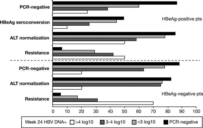 HBeAg(+) HBV-DNA< 9 log c/ml ALT >x2 UNL TELBIVUDINE (2 years) PCR (-) w.