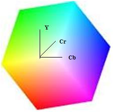 Εικόνα 3: Κανονικοποίηση του Hue παράγοντα. 1.2 Μετατροπή από το RGB στο YCbCr Το χρωματικό μοντέλο YCbCr προκύπτει από μετασχηματισμούς κλιμάκωσης και μεταφοράς, που εφαρμόζονται στο μοντέλο YUV.