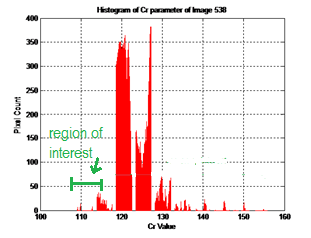 Εικόνα 12: a) Cb Ιστόγραμμα b) Cr Ιστόγραμμα. Από το παραπάνω ιστόγραμμα (12a) παρατηρείται πως οι περισσότερες τιμές είναι συγκεντρωμένες κάτω από το 135.