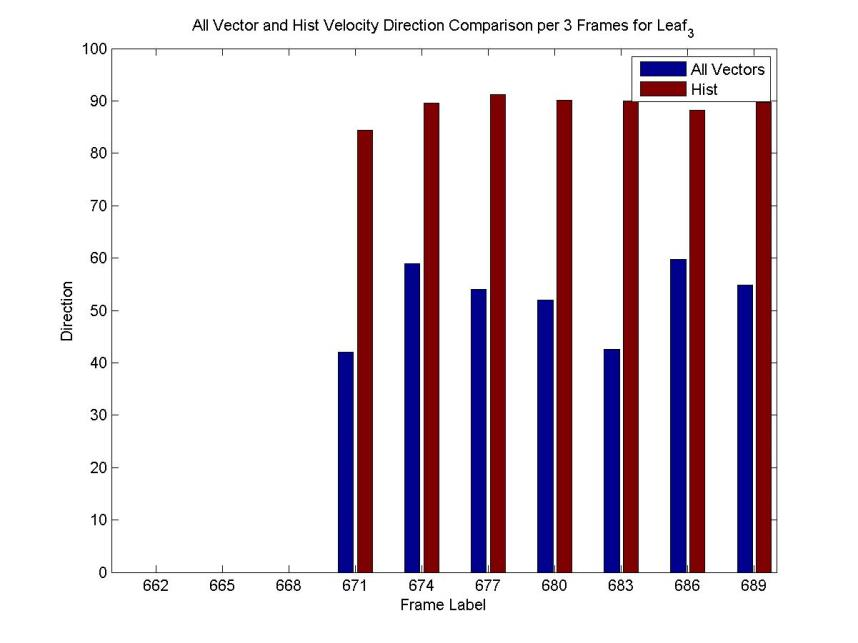 Εικόνα 47: Σύγκριση all vectors και histogram για το φύλλο 2-Κατεύθυνση.