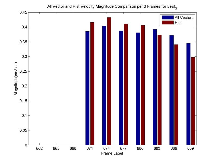 Εικόνα 51: Σύγκριση all vectors και histogram για το φύλλο 3-Μέτρο.