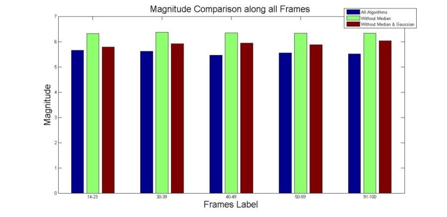 Εικόνα 83: a)all algorithms image result b)without median and Gaussian filters Από τις παραπάνω εικόνες, όπου γίνεται σύγκριση μεταξύ της αρχικά επεξεργασμένης εικόνας και της εικόνας χωρίς το Median