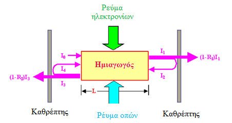 Αρχή λειτουργίας laser ημιαγωγών Φωτόνια δημιουργούνται στην ενεργό περιοχή του ημιαγωγού.