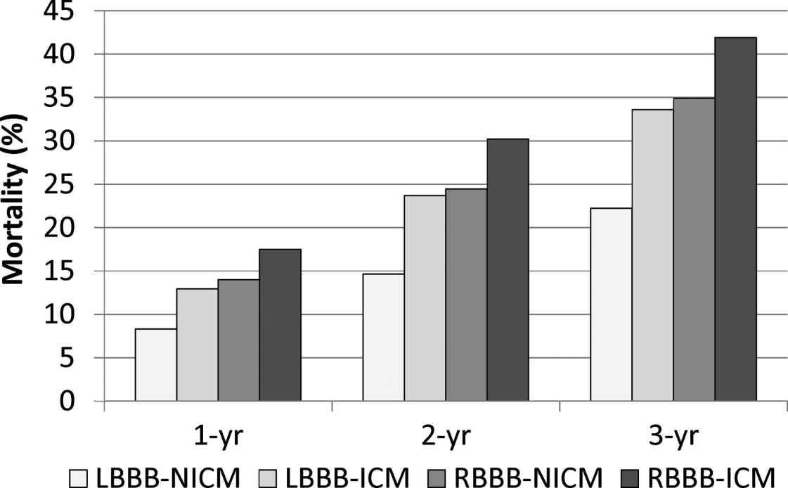 Mortality in CRT pts In 14,946 Medicare pts even with ΟΜΤ and state of the art CRT-D, approximately one third died during the first 3