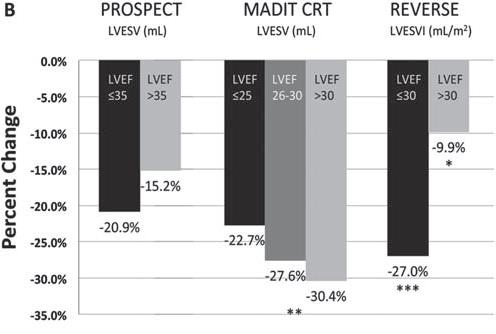 Reverse remodeling even in mref CRT