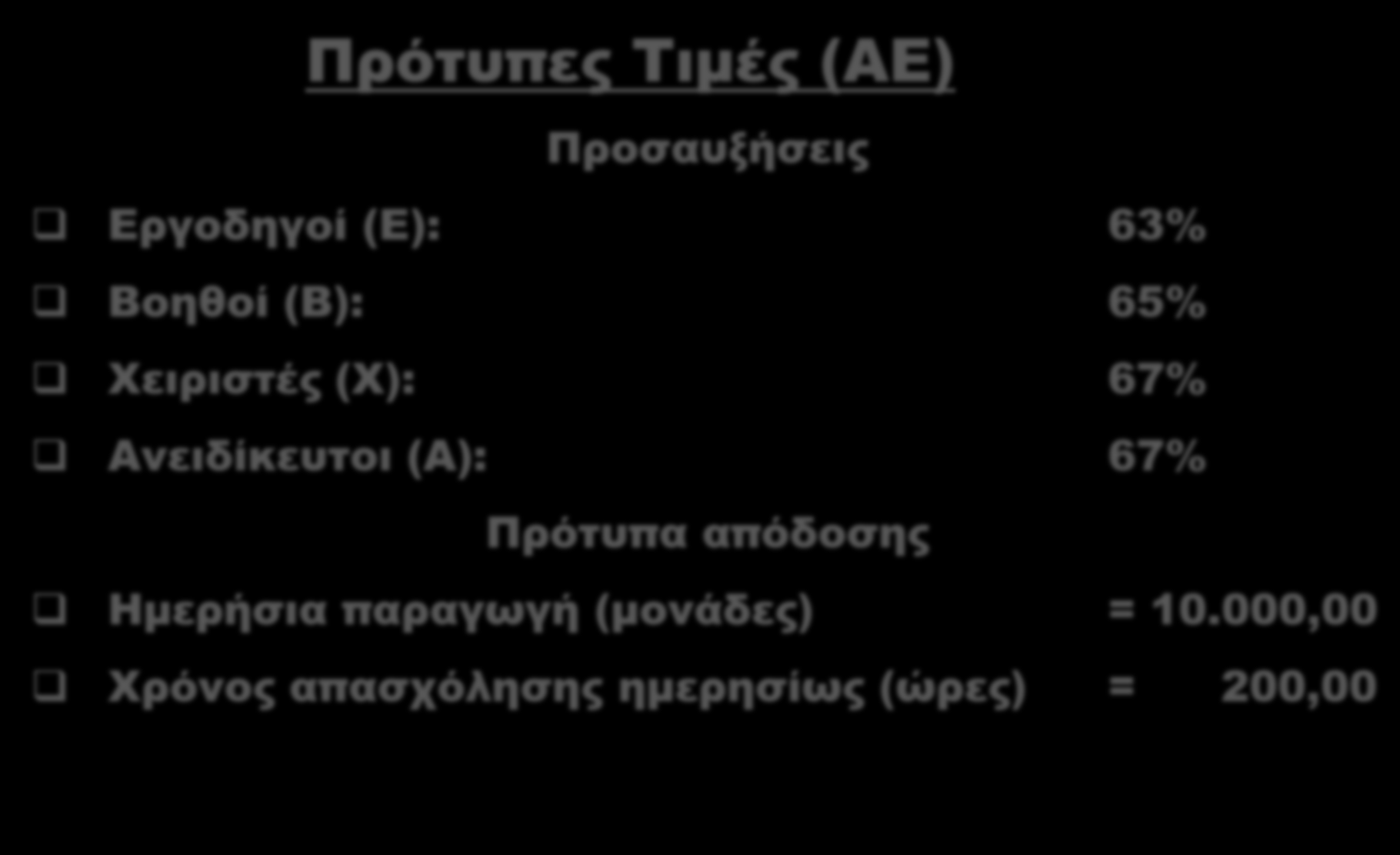 Πρότυπη Κοστολόγηση (Standard Costing) Πρότυπες Τιμές (ΑΕ) Προσαυξήσεις Εργοδηγοί (Ε): 63% Βοηθοί (Β): 65% Χειριστές (Χ): 67%