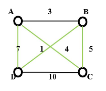 Ταξίδι 2 για το πρόβλημα 4 πόλεων. Tαξίδι 2: A B D C A με συνολικό κόστος 3+1+10+4 = 18.. Ταξίδι 3 για το πρόβλημα 4 πόλεων. Tαξίδι 3 A C B D A με συνολικό κόστος για 4+5+1+7 = 17.