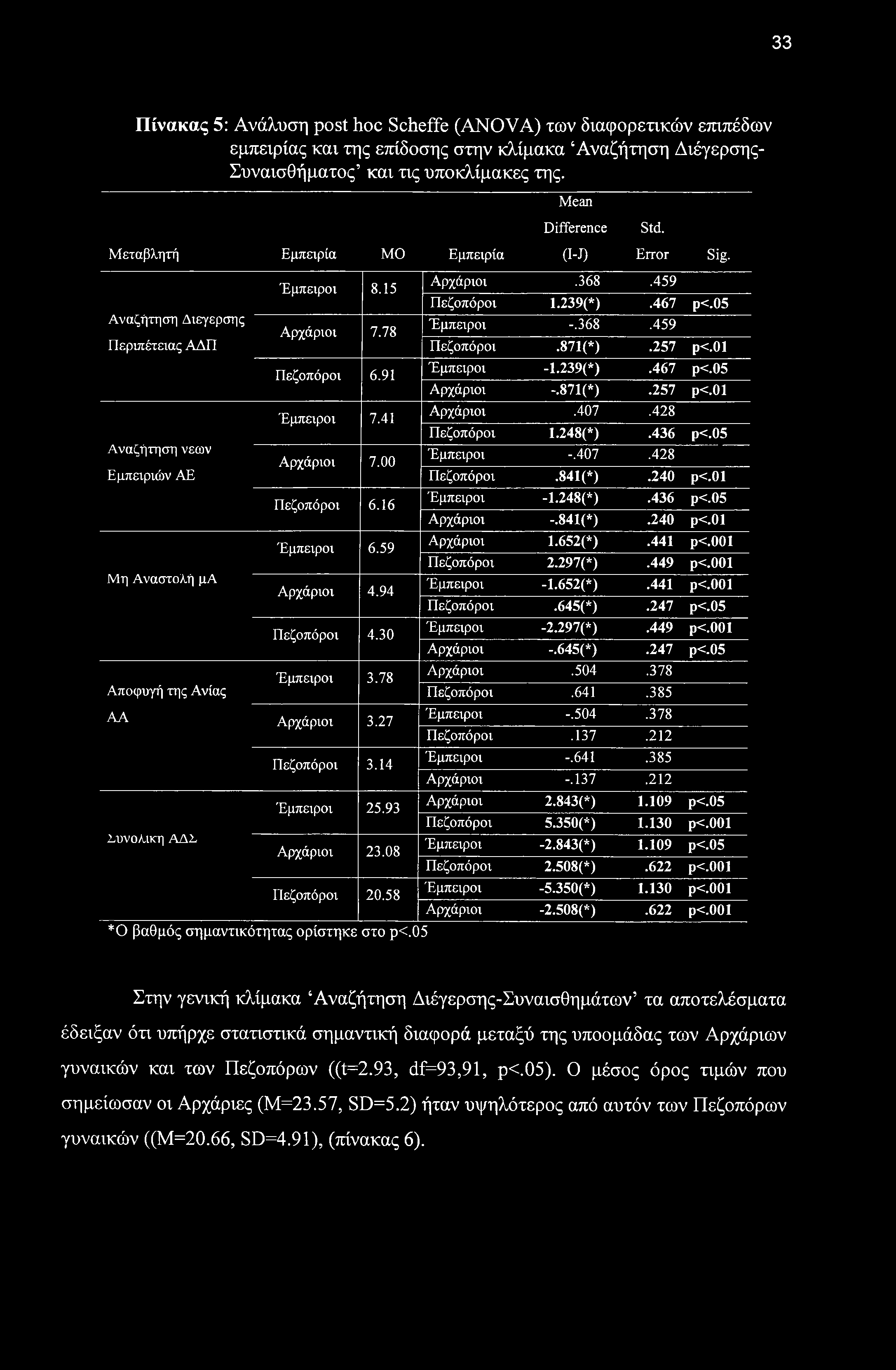 33 Πίνακας 5: Ανάλυση post hoc Scheffe (ANOVA) των διαφορετικών επιπέδων εμπειρίας και της επίδοσης στην κλίμακα Αναζήτηση Διέγερσης- Συναισθήματος και τις υποκλίμακες της. Mean Difference Std.