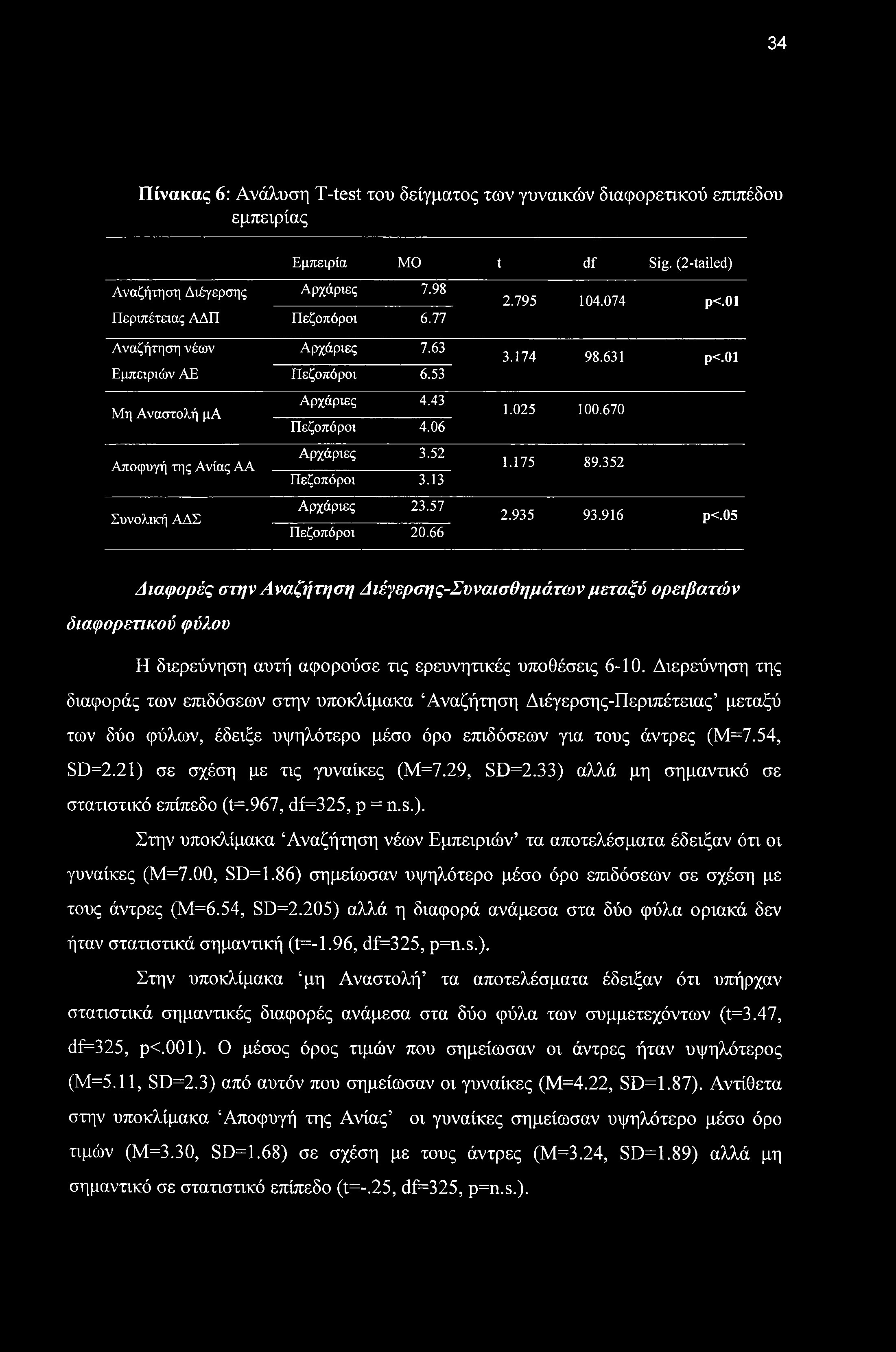 34 Πίνακας 6: Ανάλυση T-test του δείγματος των γυναικών διαφορετικού επιπέδου εμπειρίας Εμπειρία ΜΟ t df Sig. (2-tailed) Αναζήτηση Διέγερσης Αρχάριες 7.98 2.795 104.