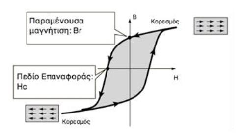 Σχήμα 3.1: Βρόχος υστέρησης σιδηρομαγνητικών υλικών [10] Όσο αφορά το συμπαγή σίδηρο, η προσθήκης μικρής ποσότητας πυριτίου βελτιώνει πολλές από τις ιδιότητες του.