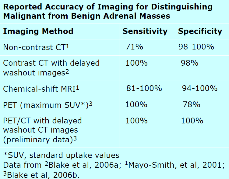 Imaging 10HU sens 10%, spec 96% adenoma 30% των αδενωμάτων είναι πτωχά σε λίπος 25% των όγκων>4 cm μπορεί να