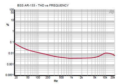 25 Όπως βλέπουµε από τα διαγράµµατα της απόκρισης συχνότητας το BSS AR-133 έχει πιο ευθεία απόκριση από 5 Hz 5 khz αλλά µεγαλύτερη απόκλιση (± 5 db) στο εύρος της συχνοτικής περιοχής.