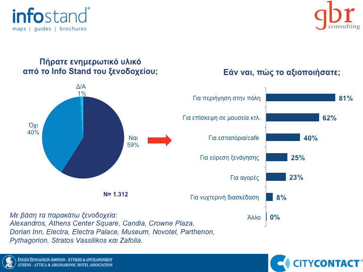 33 Απόδοση Ξενοδοχείων Αττικής Απόδοση Ξενοδοχείων Αττικής Ενημέρωση για τον προορισμό 32 ΕΝΩΣΗ