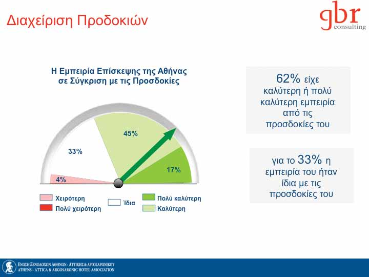 39 Απόδοση Ξενοδοχείων Αττικής Απόδοση Ξενοδοχείων Αττικής ΕΝΩΣΗ ΞΕΝΟΔΟΧΩΝ ΑΘΗΝΩΝ - ΑΤΤΙΚΗΣ &