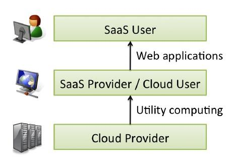 Εφαρμογής (Application Service Provider ASP), θεωρείται από πολλούς ως η νέα τάση στη διανομή εφαρμογών λογισμικού.