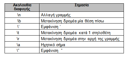 Ακολουθίες διαφυγής Οι ακολουθίες διαφυγής δεν εμφανίζονται αλλά πραγματοποιούν μία άλλη λειτουργία δηλαδή διαφεύγουν από την συνηθισμένη