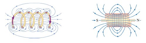 Εικόνα 3. Μαγνητικό πεδίο γύρω από αγωγό Στο παρακάτω σχήμα έχουν τοποθετηθεί πυξίδες γύρω από έναν αγωγό.