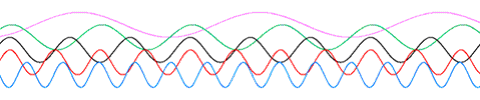 Εικόνα 8. Ημιτονοειδές κύμα ως συνάρτηση του χρόνου Η περίοδος του κύματος είναι το χρονικό διάστημα ανάμεσα σε δύο συνεχόμενα επαναλαμβανόμενα τμήματα του κύματος.