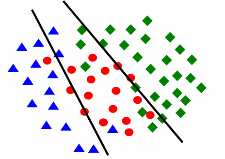 Σχήµα 8.15 Απλό Perceptron µοντέλο. Σχήµα 8.16 Γραµµικός διαχωρισµός των διαφόρων κλάσεων µε χρήση του απλού Perceptron µοντέλου.