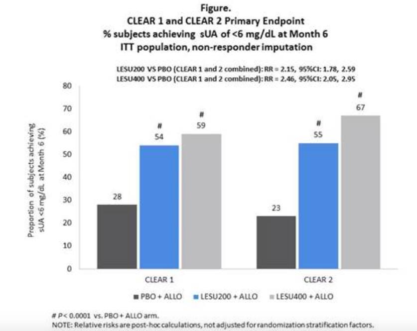 ABSTRACT NUMBER: L10 Lesinurad, a Novel Selective Uric Acid Reabsorption Inhibitor, in Two Phase III Clinical Trials: Combination Study of Lesinurad in Allopurinol