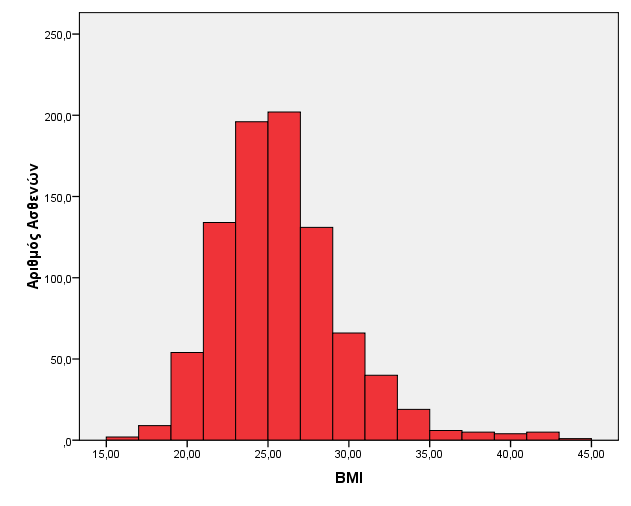 Ανθρωπομετρικά δεδομένα Ύψος Βάρος ΒΜΙ N Valid 878 880 878 Missing 180 178 180 Mean 2,3174 72,1468 25,6843 Std. Error of Mean,33746,45281,14355 Median 1,6500 72,0000 25,3210 Std.