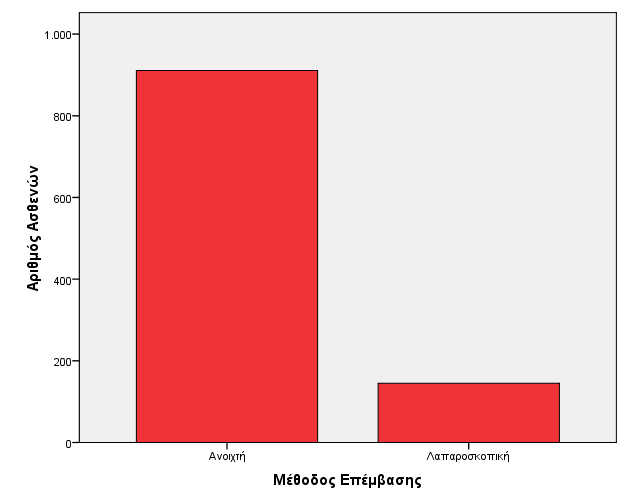 Γράφημα 7 Κατανομή επεμβάσεων δείγματος ως προς την