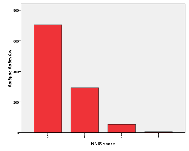 Γράφημα 13 Κατανομή του δείκτη κινδύνου NNIS score στο δείγμα μας Στους πίνακες 28 31 εμφανίζονται τα περιγραφικά στατιστικά των επεμβάσεων του δείγματος, που η χρονική τους διάρκεια ξεπερνούσε το 75