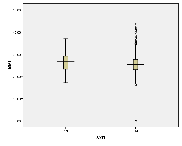 Γράφημα 18. Στατιστική κατανομή τιμών BMI σε σχέση με την εμφάνιση ΛΧΠ. (Με αστερίσκο απεικονίζονται οι ακραίες τιμές και με κύκλο οι γειτονικές).