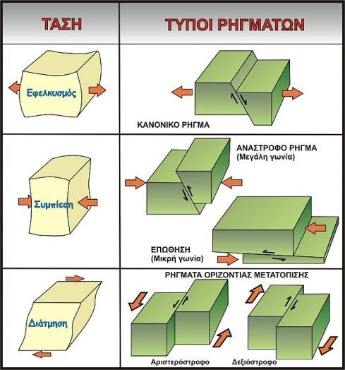 Κεφάλαιο 2 Ο χώρος που εκδηλώνεται αρχικά η διάρρηξη των πετρωμάτων (σεισμογόνος χώρος) μπορεί κατά προσέγγιση να θεωρηθεί ως σημείο και ονομάζεται εστία ή υπόκεντρο του σεισμού.