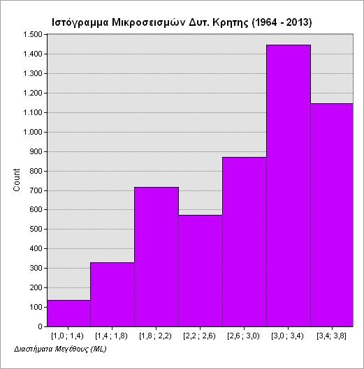 Κεφάλαιο 4 Διάγραμμα 4-1: Ιστόγραμμα σημαντικών